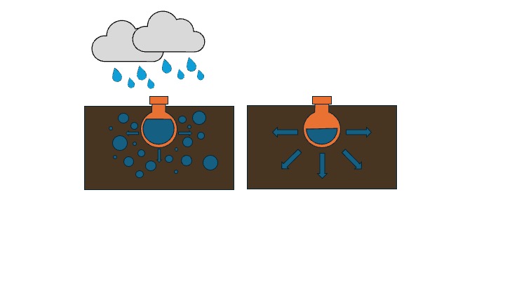 Diagram showing the flow of water from an olla